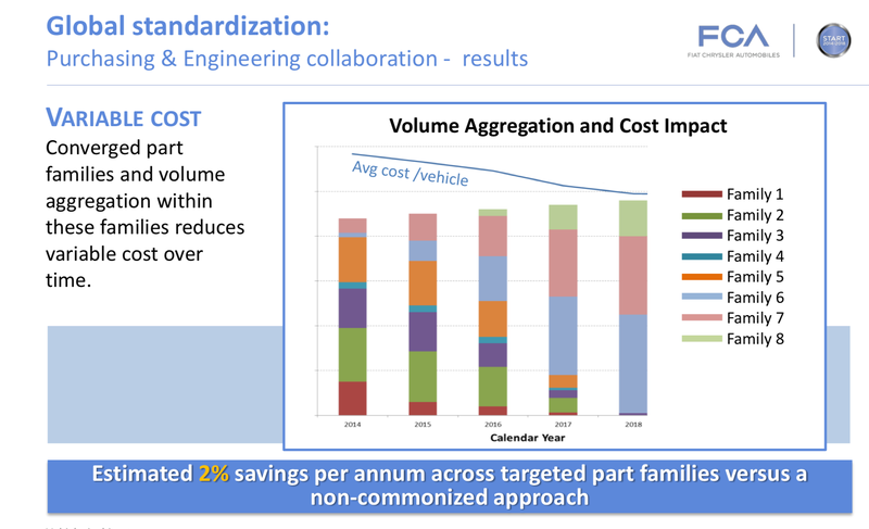 In 2014, FCA already knew that consolidating development costs was the way to go